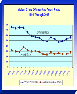 Violent Crime Chart
